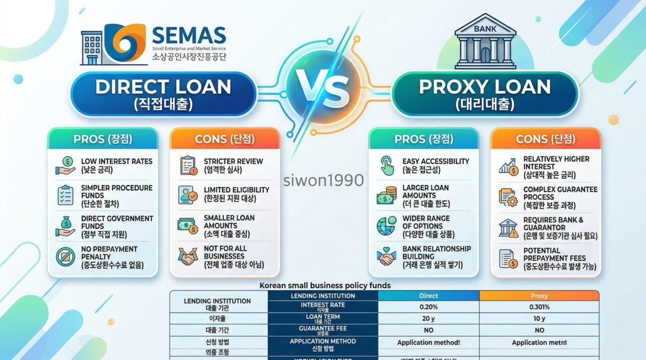 소상공인 정책자금 직접대출 대리대출 비교 인포그래픽
