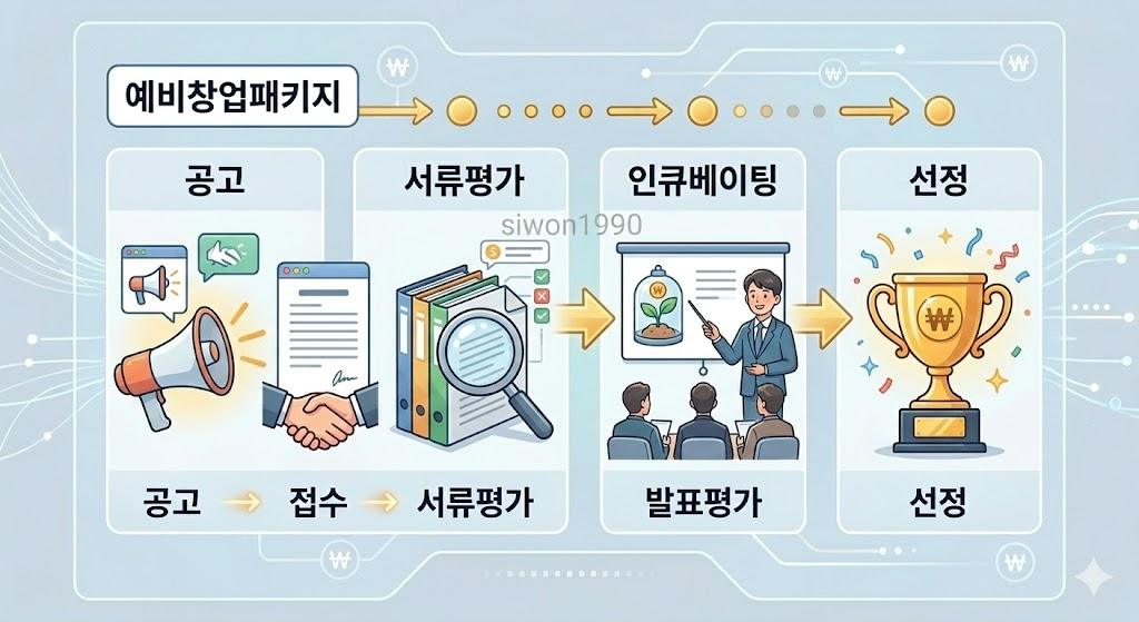 예비창업패키지 선정 평가 절차 단계별 인포그래픽