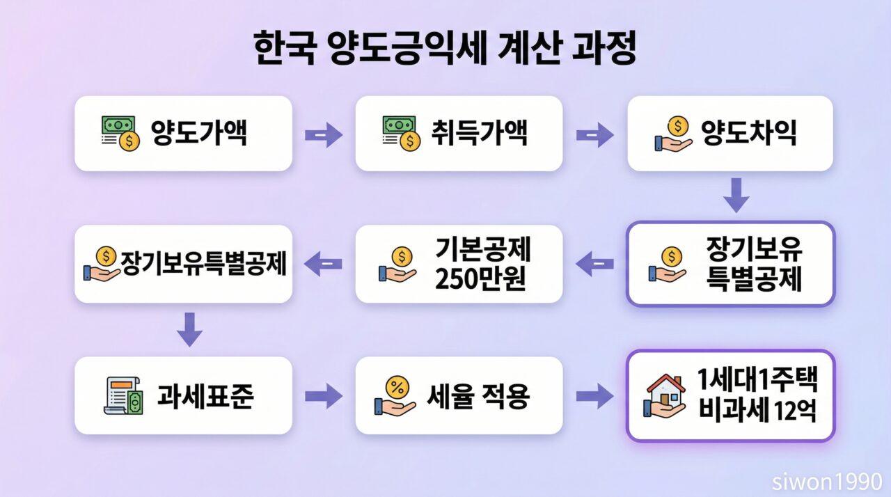 양도소득세 계산 구조 흐름도 장기보유특별공제 비과세 인포그래픽