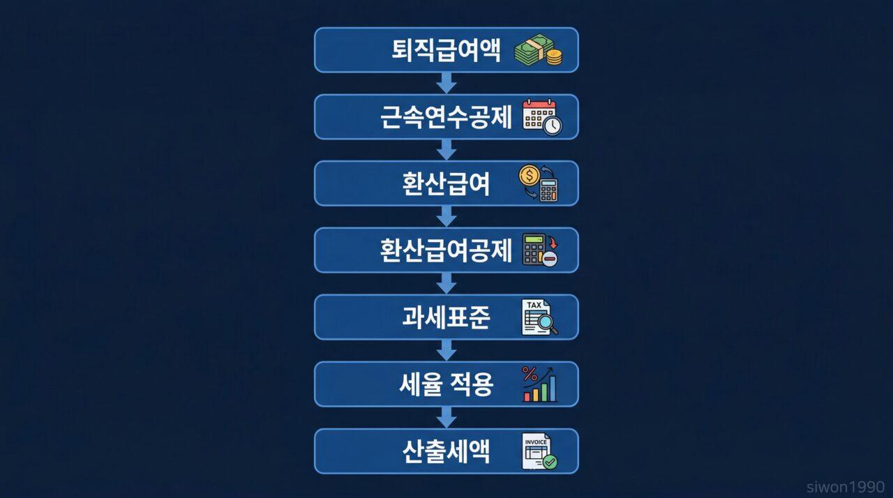 퇴직소득세 계산 흐름도 인포그래픽