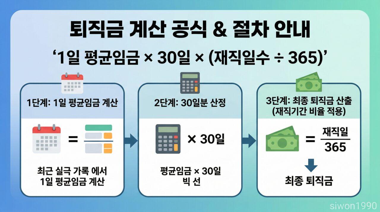 퇴직금 계산 공식 인포그래픽