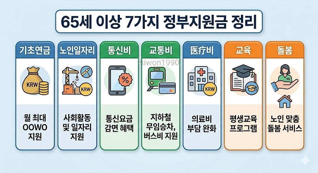 65세 이상 정부지원금 7가지 카테고리별 인포그래픽