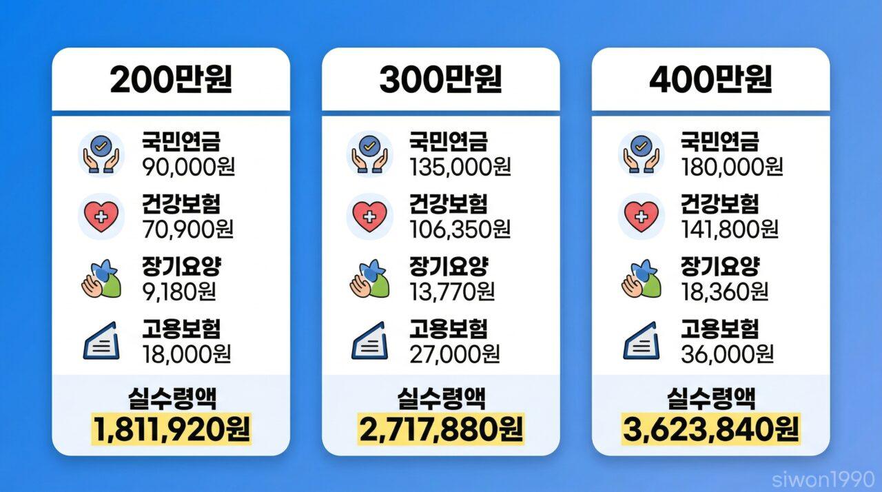 4대보험 계산 월급별 공제액 실수령액 시뮬레이션 비교표