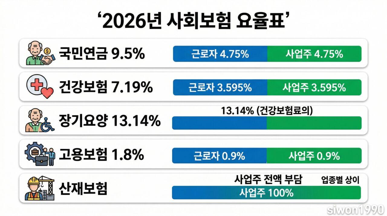 4대보험 계산 2026년 요율표 근로자 사업주 부담 비율 인포그래픽