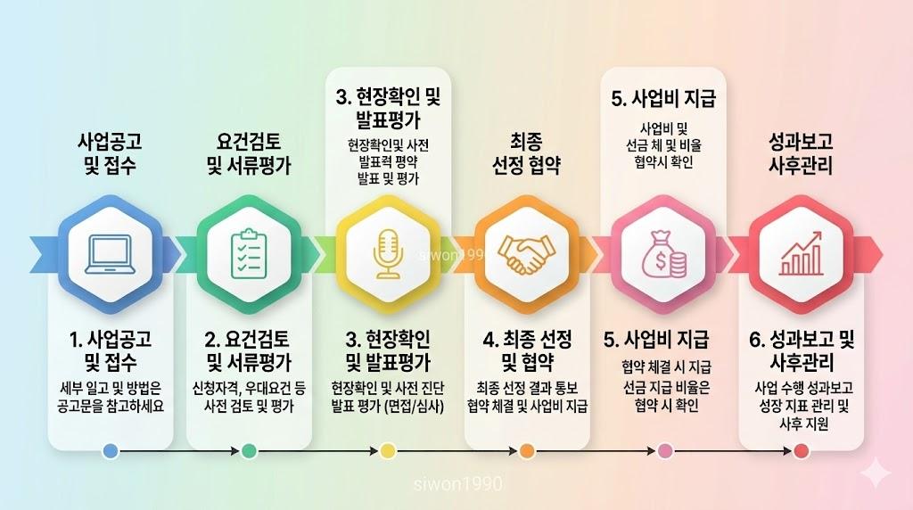 창업도약패키지 선정 평가 절차 단계별 인포그래픽