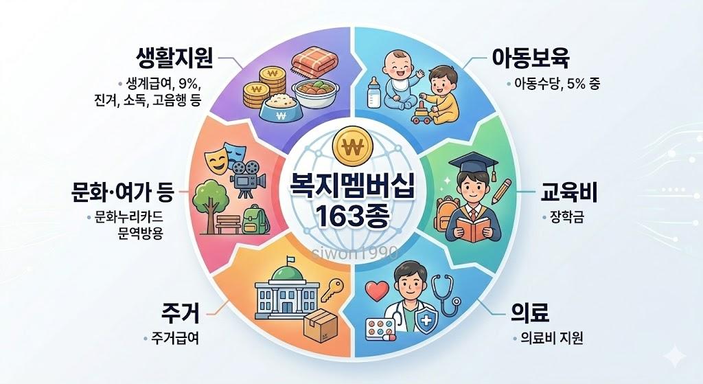 복지멤버십 163종 복지서비스 카테고리별 안내