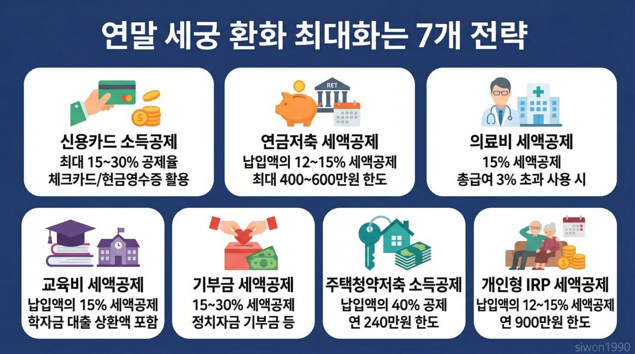 연말정산 환급 극대화 7가지 전략 꿀팁 카드 인포그래픽