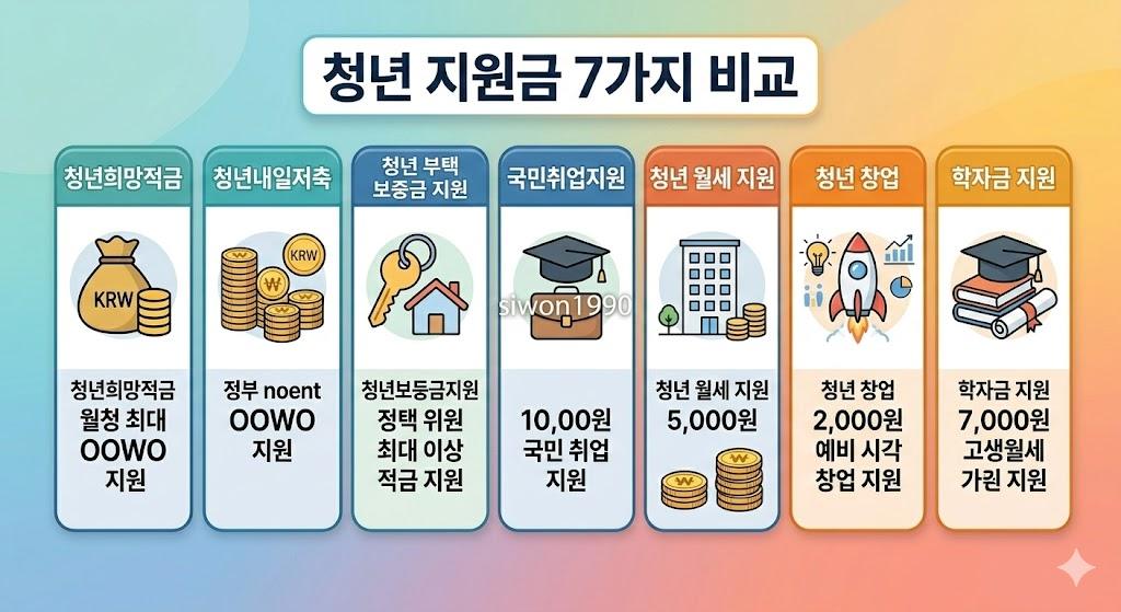 청년 지원금 7가지 비교 인포그래픽