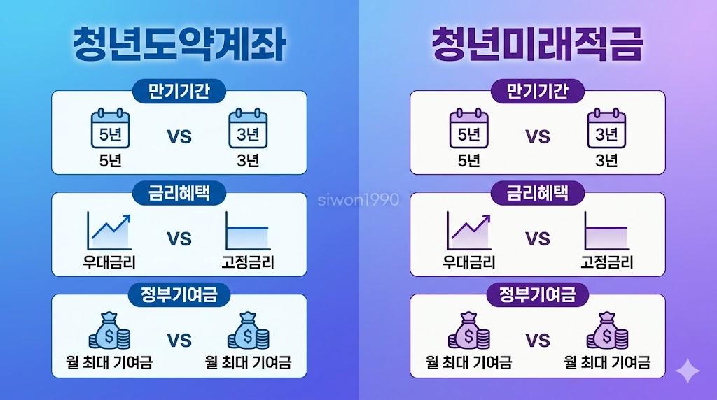 청년미래적금 청년도약계좌 비교 인포그래픽