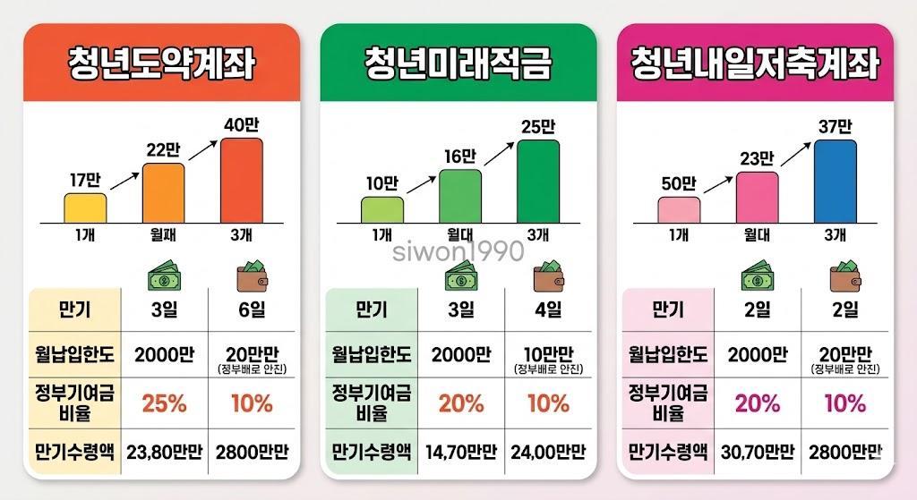 청년도약계좌 청년미래적금 청년내일저축계좌 가입조건 금액 비교표