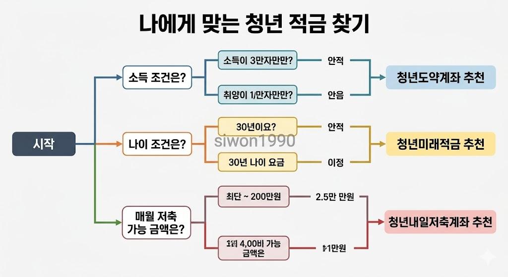 청년도약계좌 청년미래적금 선택 가이드 플로우차트