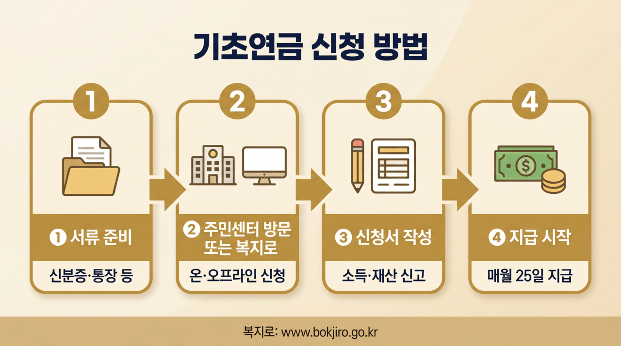 기초연금 신청 방법 4단계 흐름도 2026