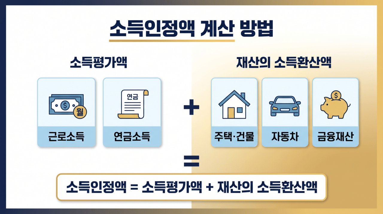 기초연금 소득인정액 계산 방법 2026 인포그래픽