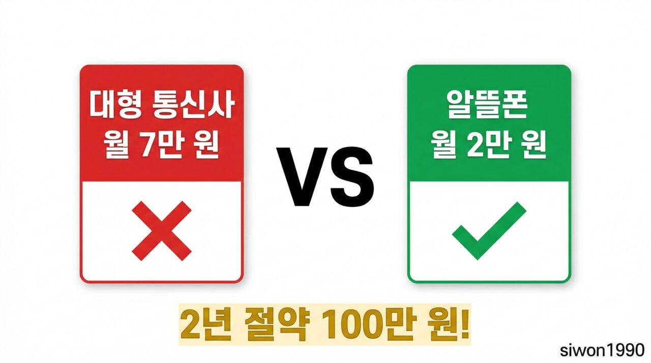 2026년 알뜰폰 요금제 대형 통신사 비교 월 7만 원 vs 월 2만 원 절약 인포그래픽