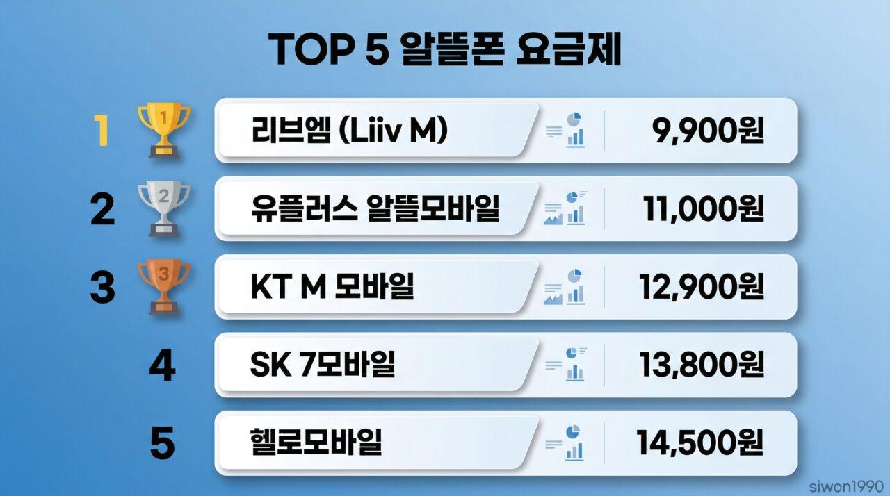 2026년 알뜰폰 요금제 추천 TOP 5 가성비 랭킹 비교표