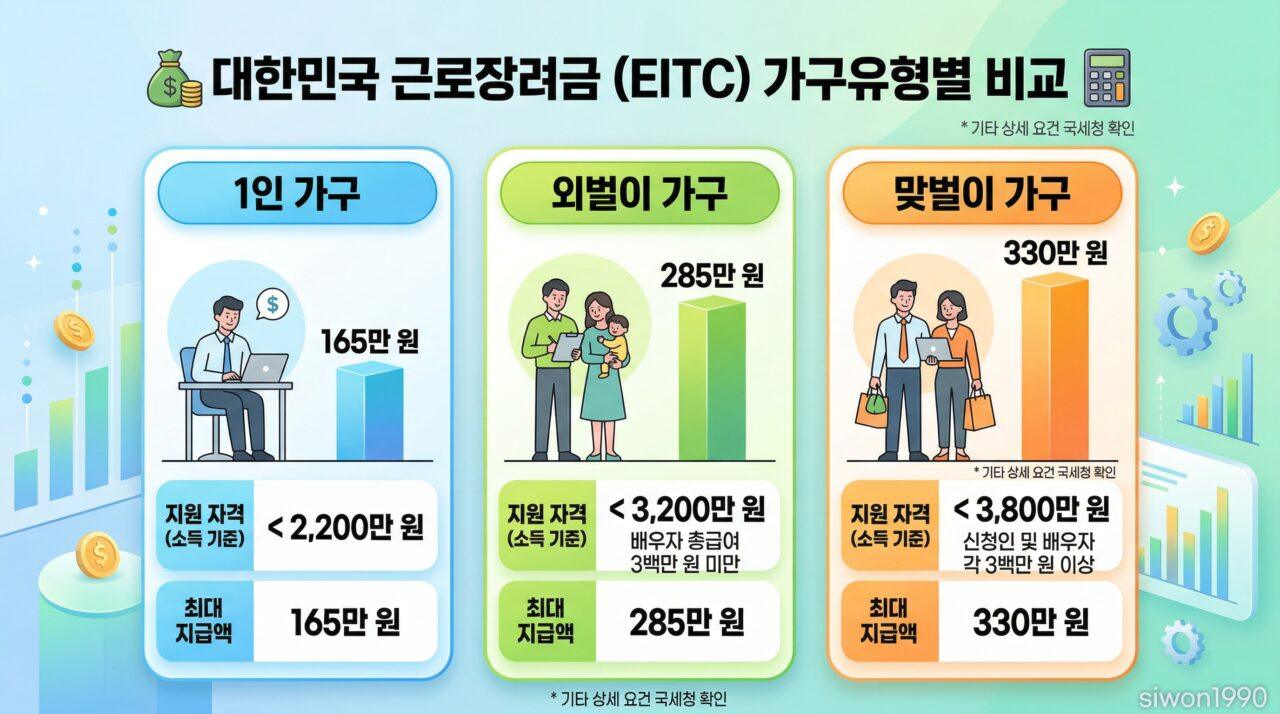 근로장려금 정기신청 가구유형별 소득기준 최대 지급액 비교표