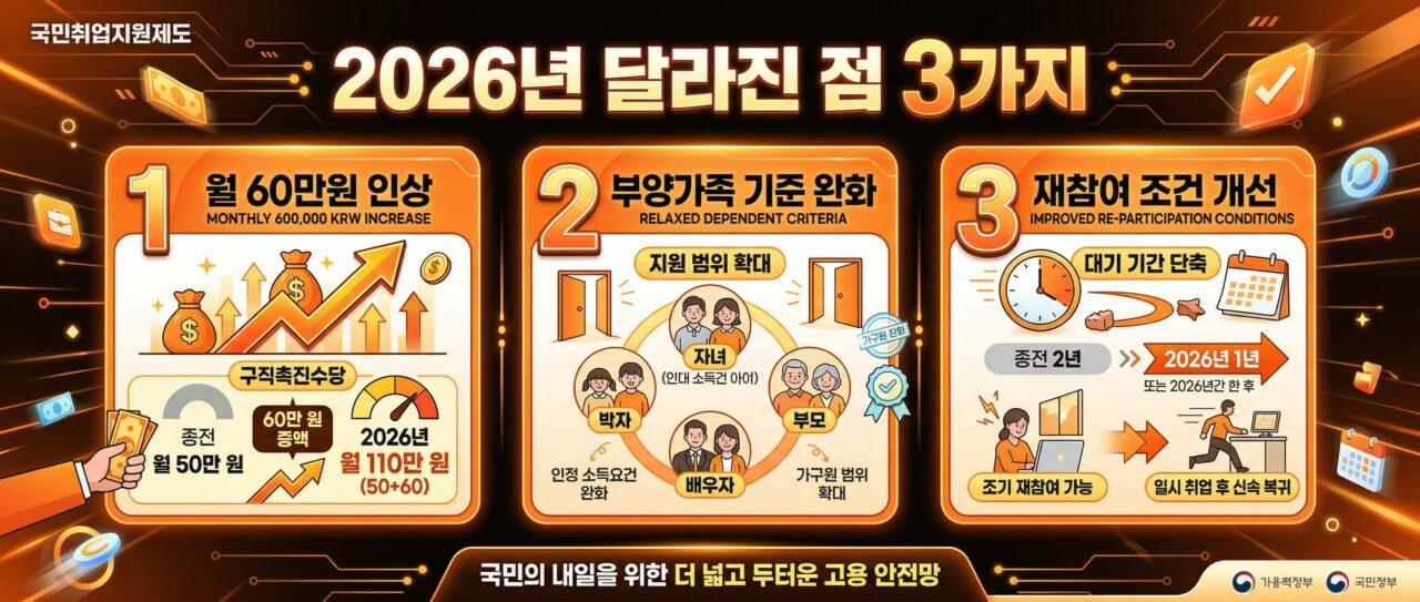 2026 달라진 점 3가지 카드 (60만원 인상·부양가족·재참여)