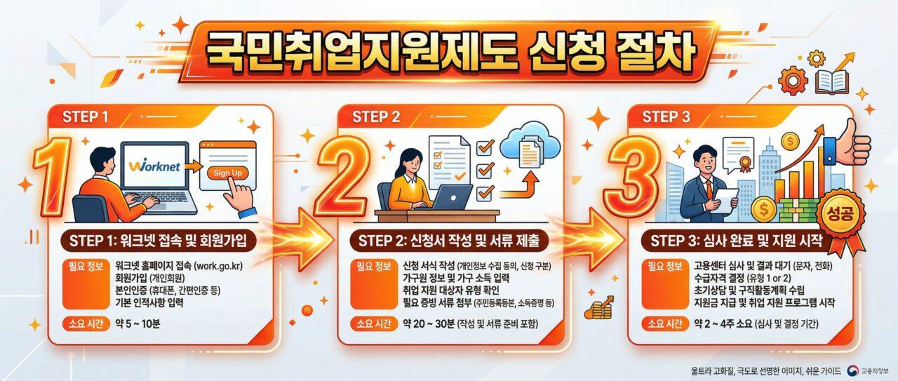 신청 STEP 1~3 플로우차트