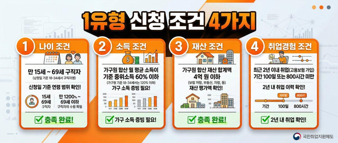 1유형 조건 4가지 체크리스트