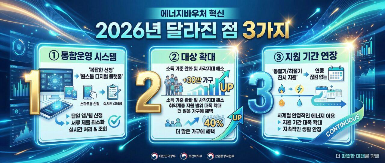 2026 달라진 점 3가지 카드 (통합운영·대상확대·기간연장)