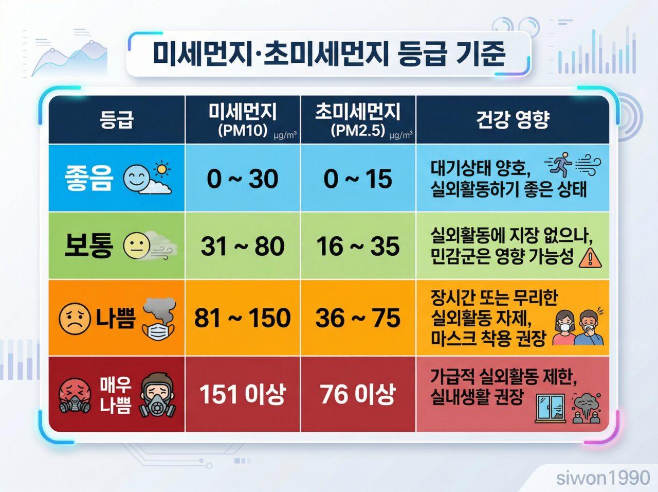 미세먼지 대처법 농도 등급 기준표 PM10 PM2.5 인포그래픽