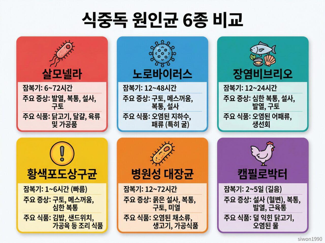 식중독 예방법 원인균 종류 증상 응급처치 예방수칙 총정리 대표 썸네일