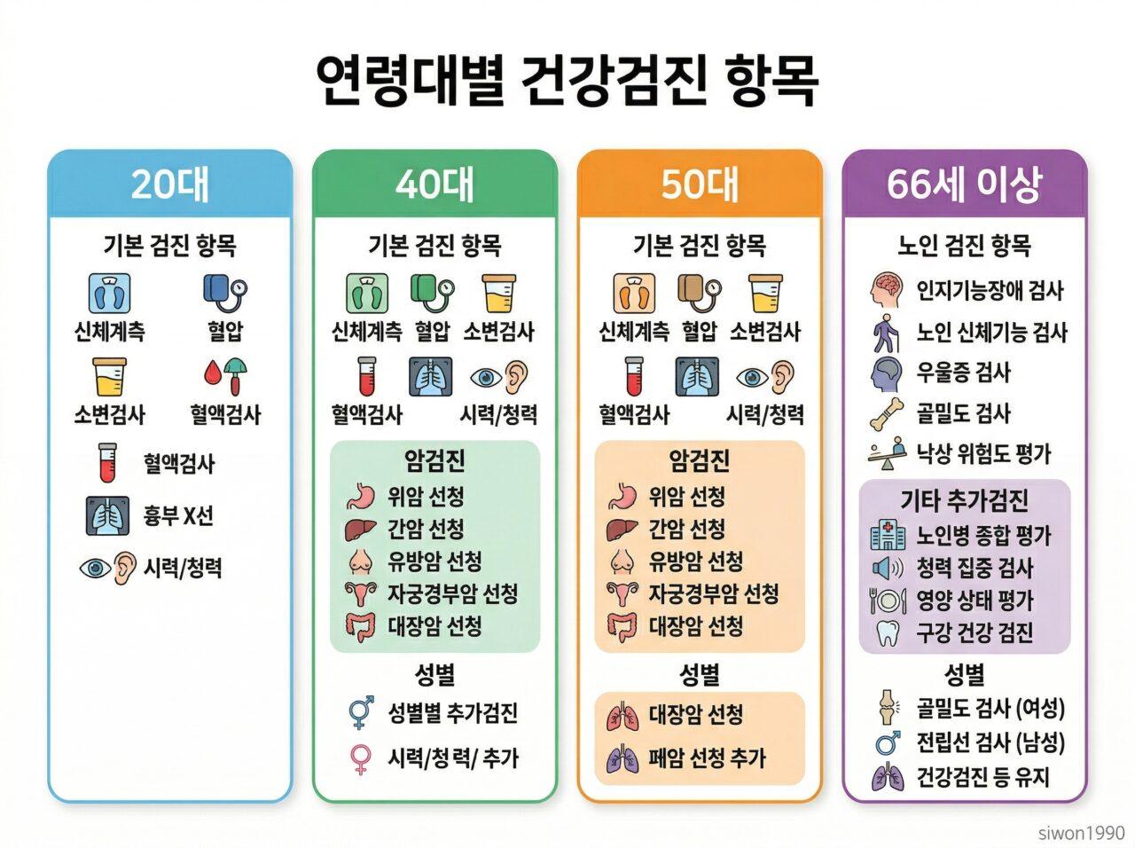 무료 건강검진 연령대별 검진 항목 암검진 비교 인포그래픽