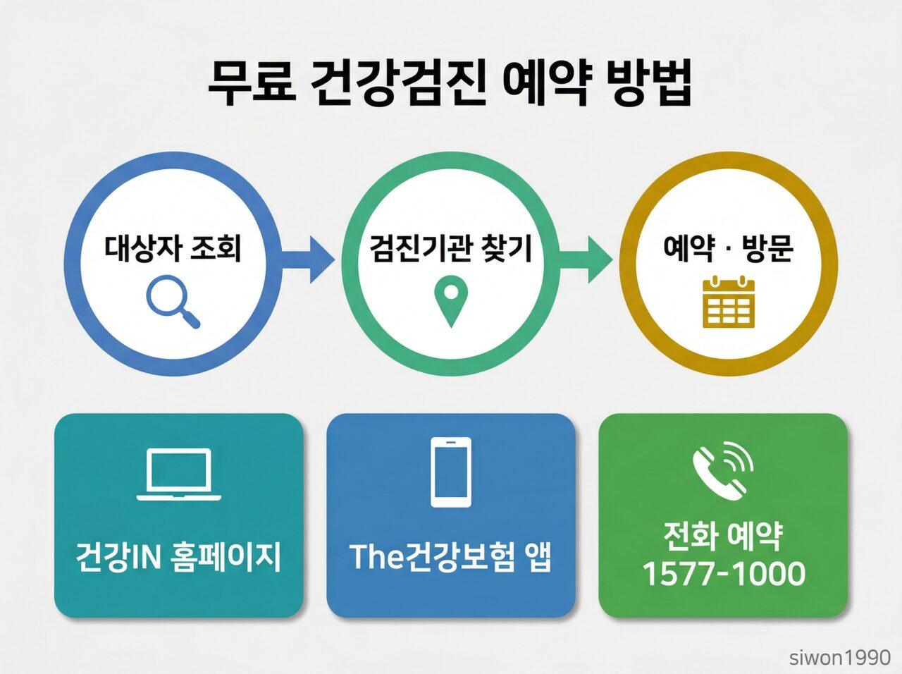 무료 건강검진 예약 방법 대상자 조회 검진기관 찾기 플로우차트