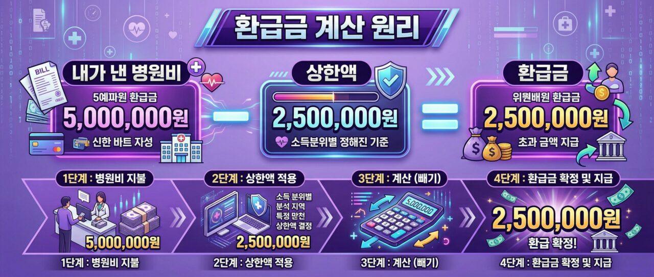  제도 원리 인포그래픽 (내가 낸 병원비 − 상한액 = 환급금 시각화)