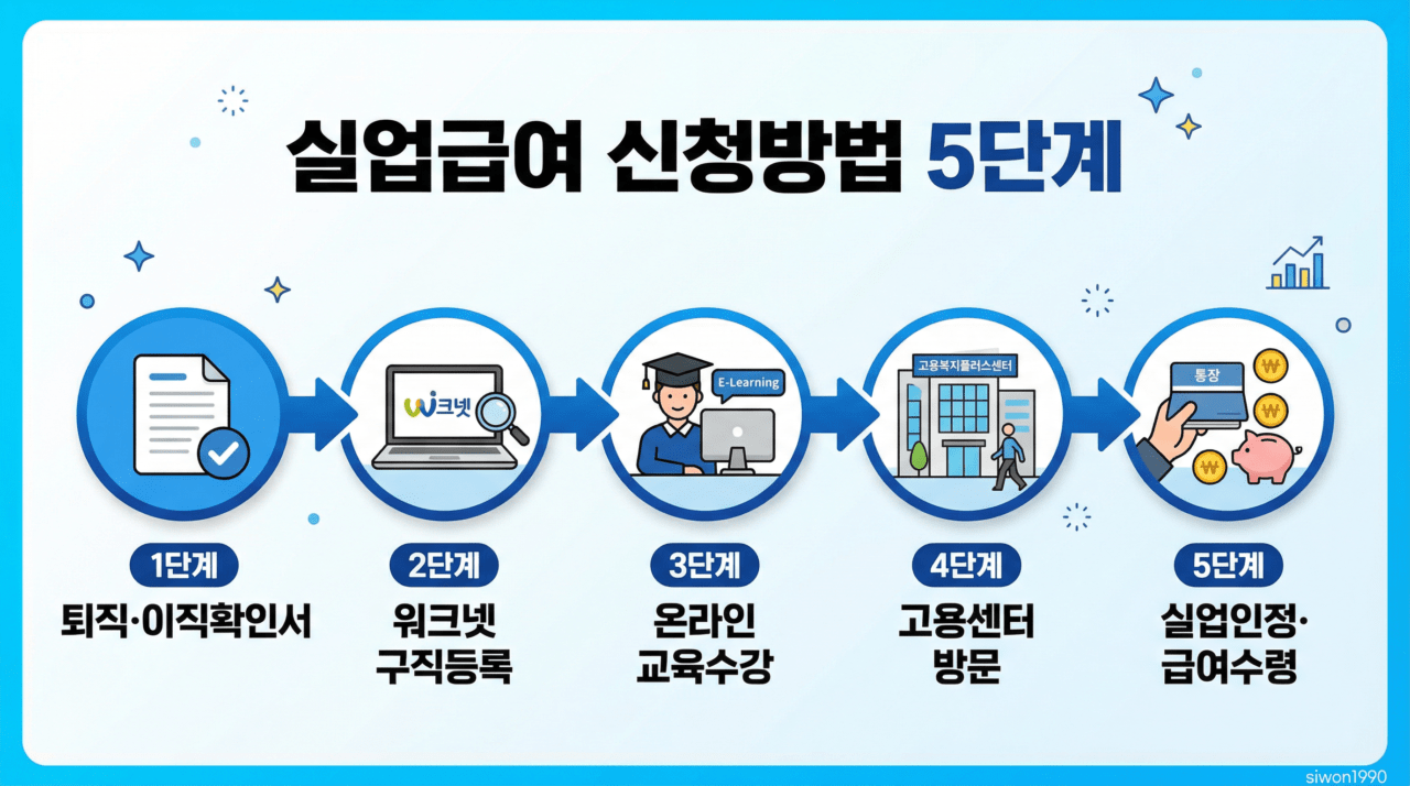 2026년 실업급여 신청방법 5단계 절차 인포그래픽