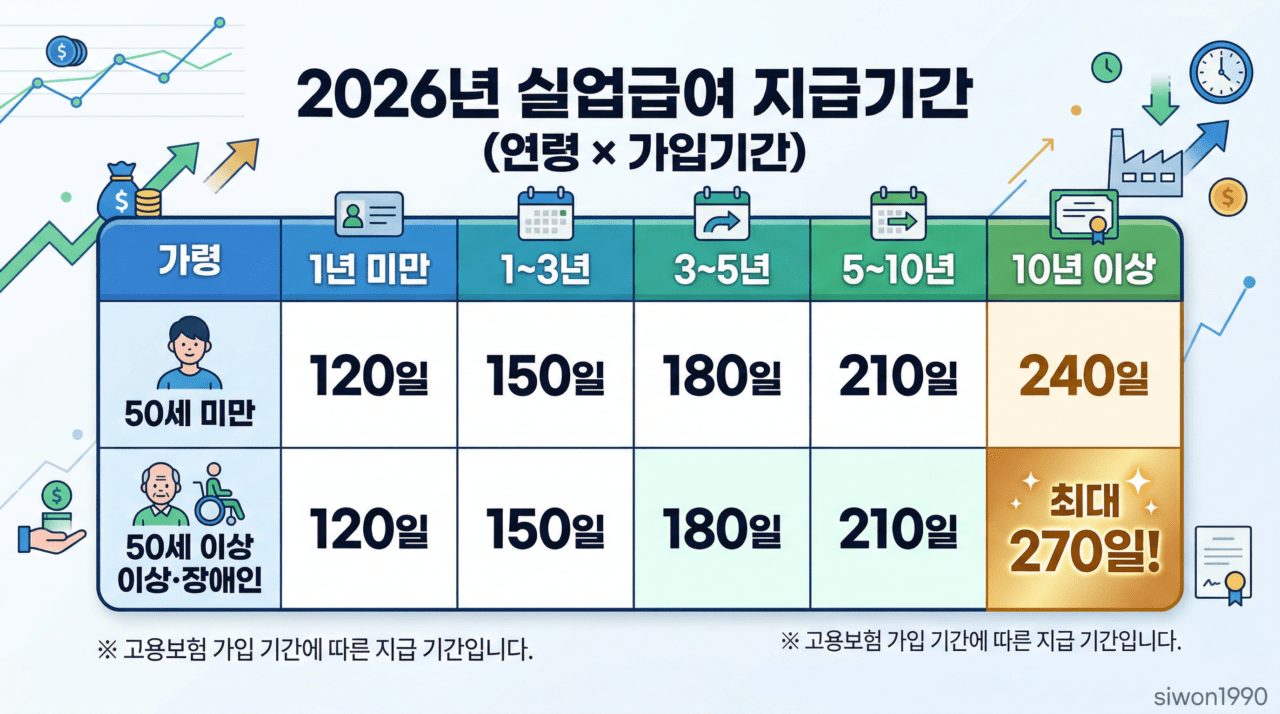 2026년 실업급여 신청방법 연령별 가입기간별 지급기간 표