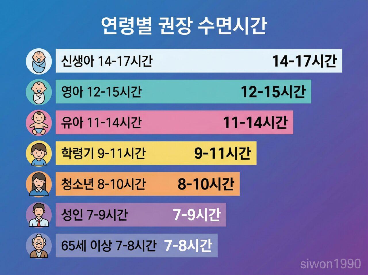 수면의 질 연령별 권장 수면시간 인포그래픽
