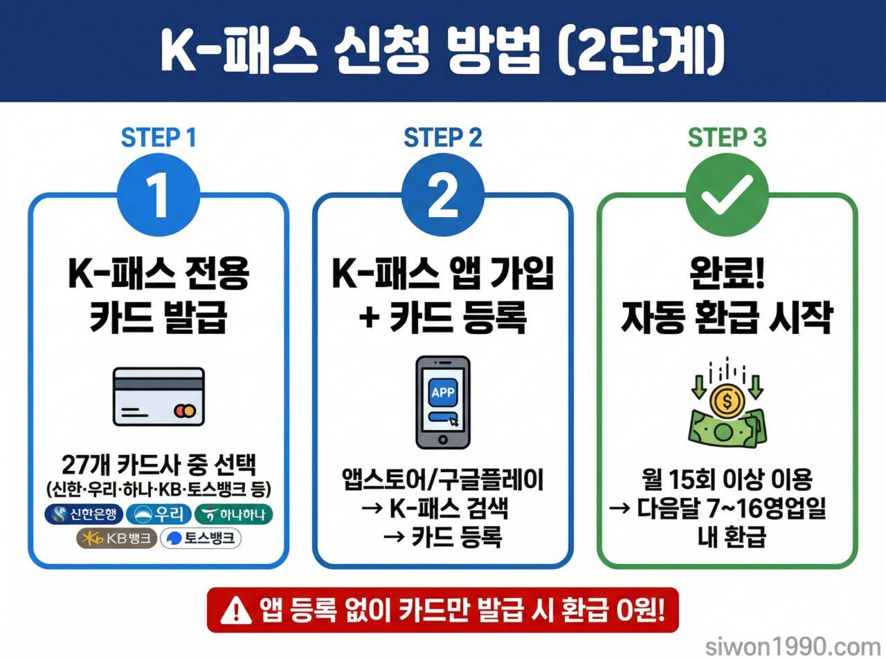 K-패스 환급 신청방법 2단계 카드발급 앱등록 자동환급