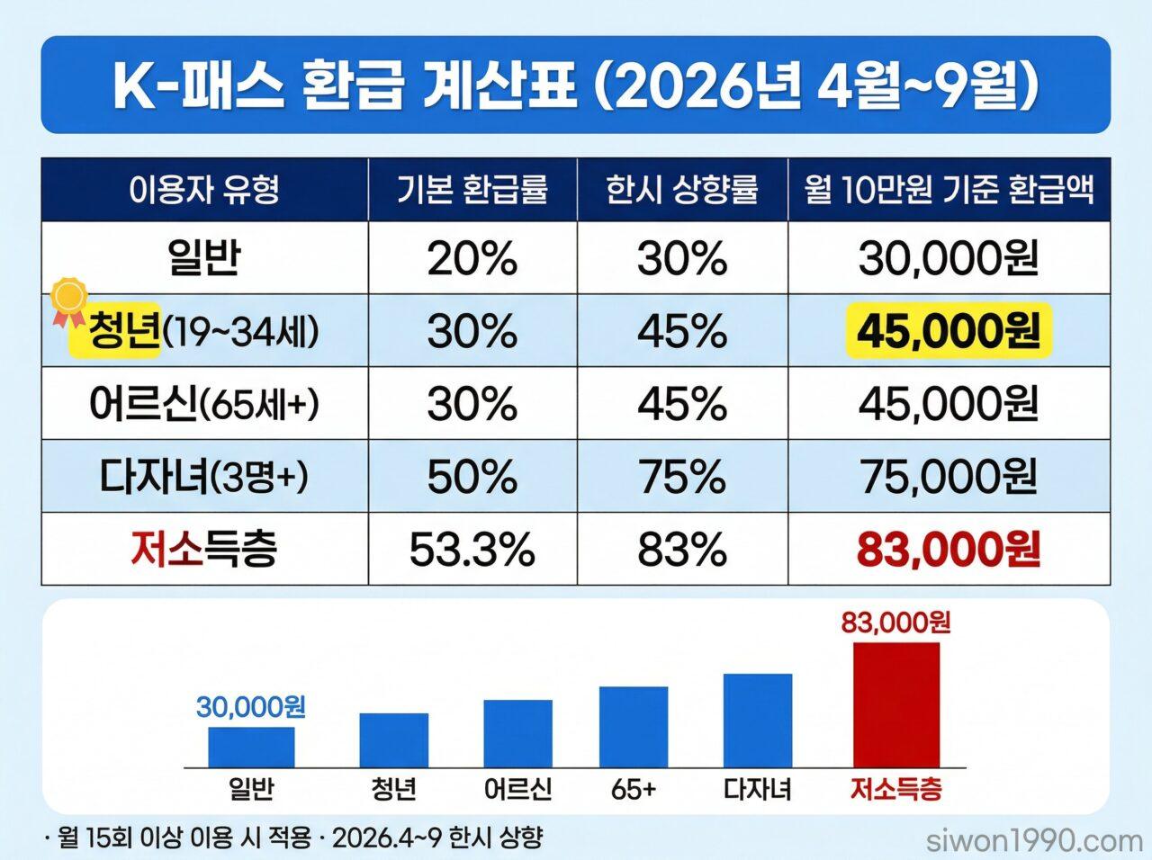 2026년 K-패스 환급 계산표 유형별 환급률 일반 30% 청년 45% 저소득층 83%
