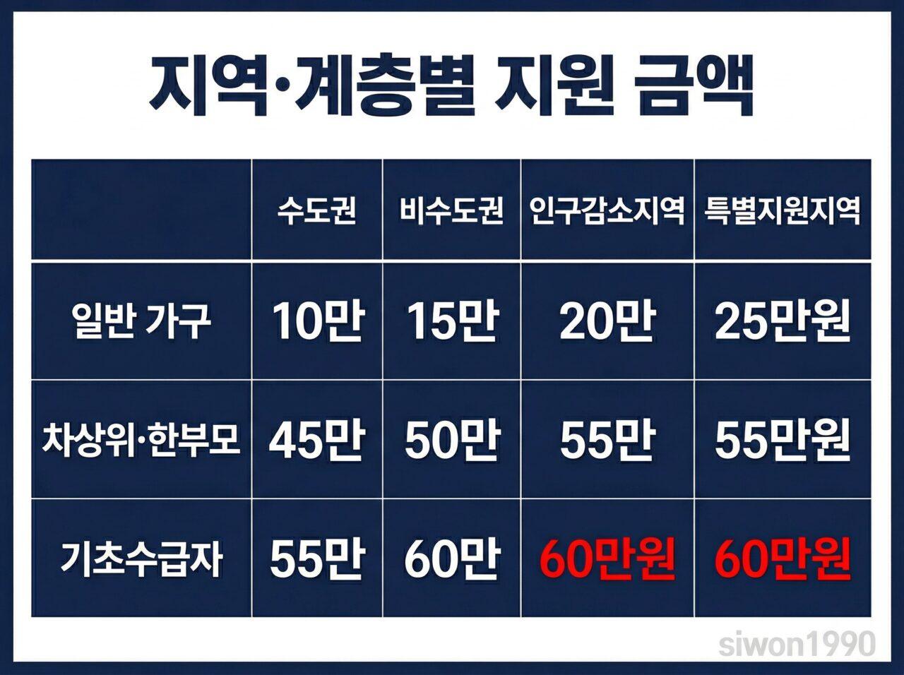 고유가 피해지원금 지역별 계층별 지원 금액 비교표