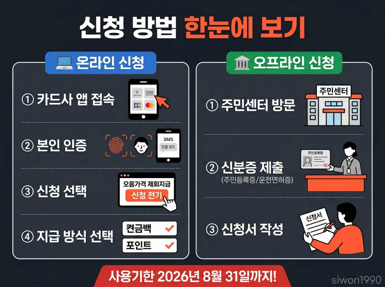 고유가 피해지원금 2026 온라인 오프라인 신청 방법