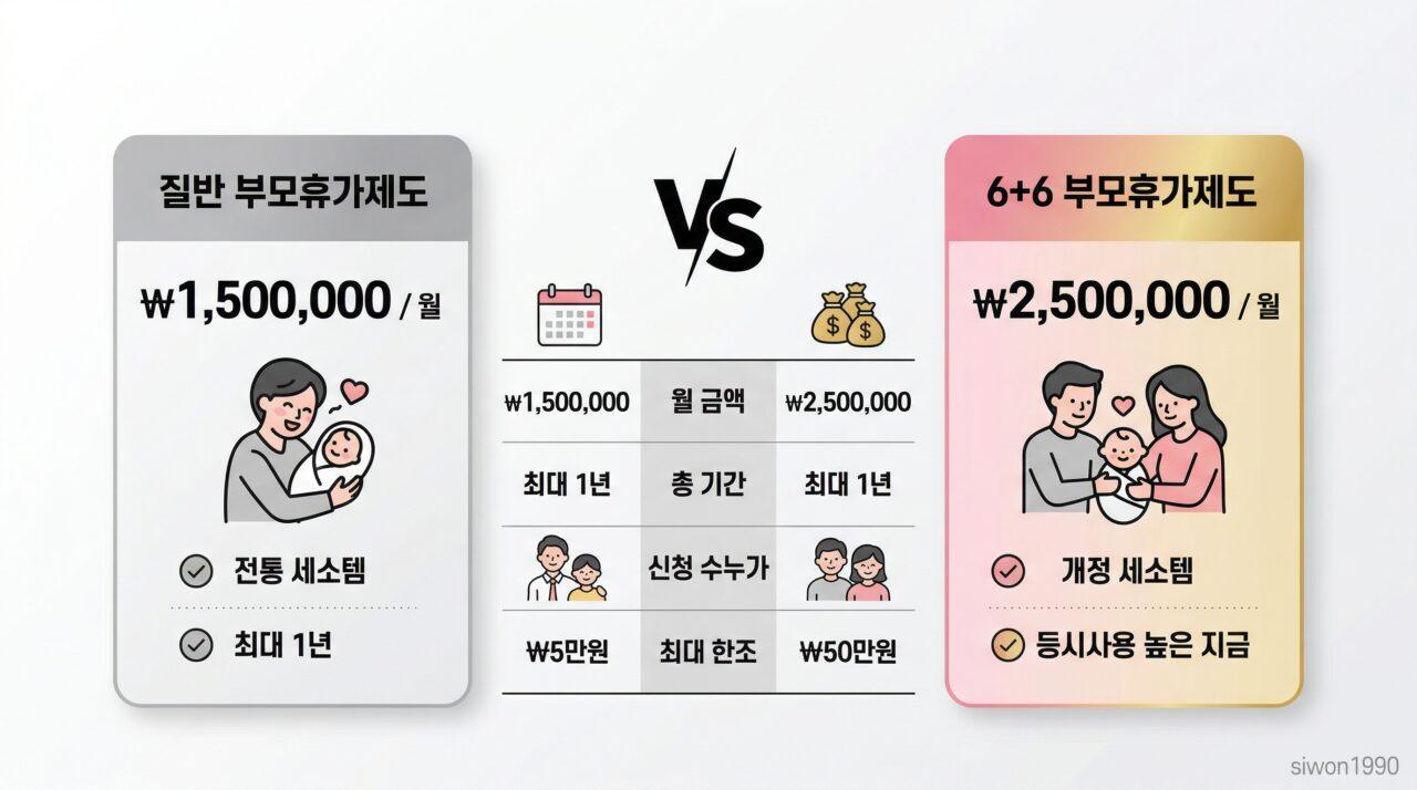 2026년 육아휴직 급여 6+6 부모 육아휴직제 금액 비교 인포그래픽