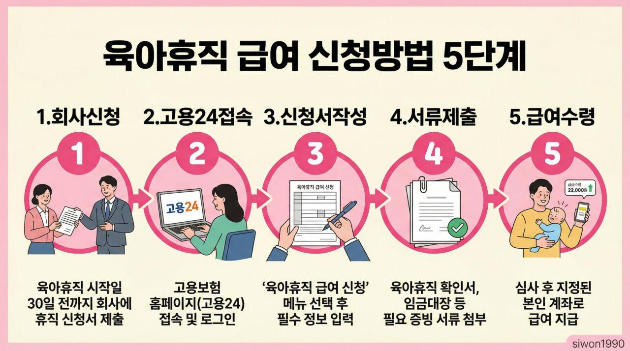 2026년 육아휴직 급여 신청방법 5단계 절차 인포그래픽