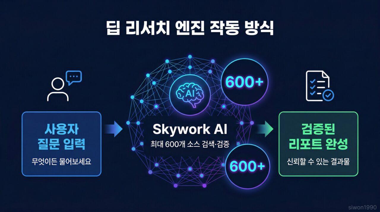 Skywork 딥 리서치 엔진 - 최대 600개 소스 검색 및 검증 프로세스