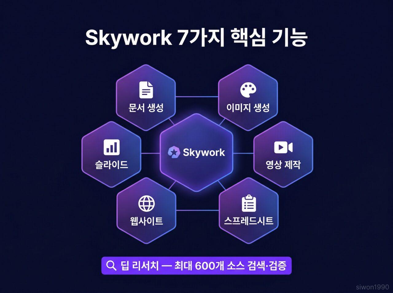 Skywork AI 7가지 핵심 기능 - 문서 이미지 영상 웹사이트 슬라이드 스프레드시트 딥리서치