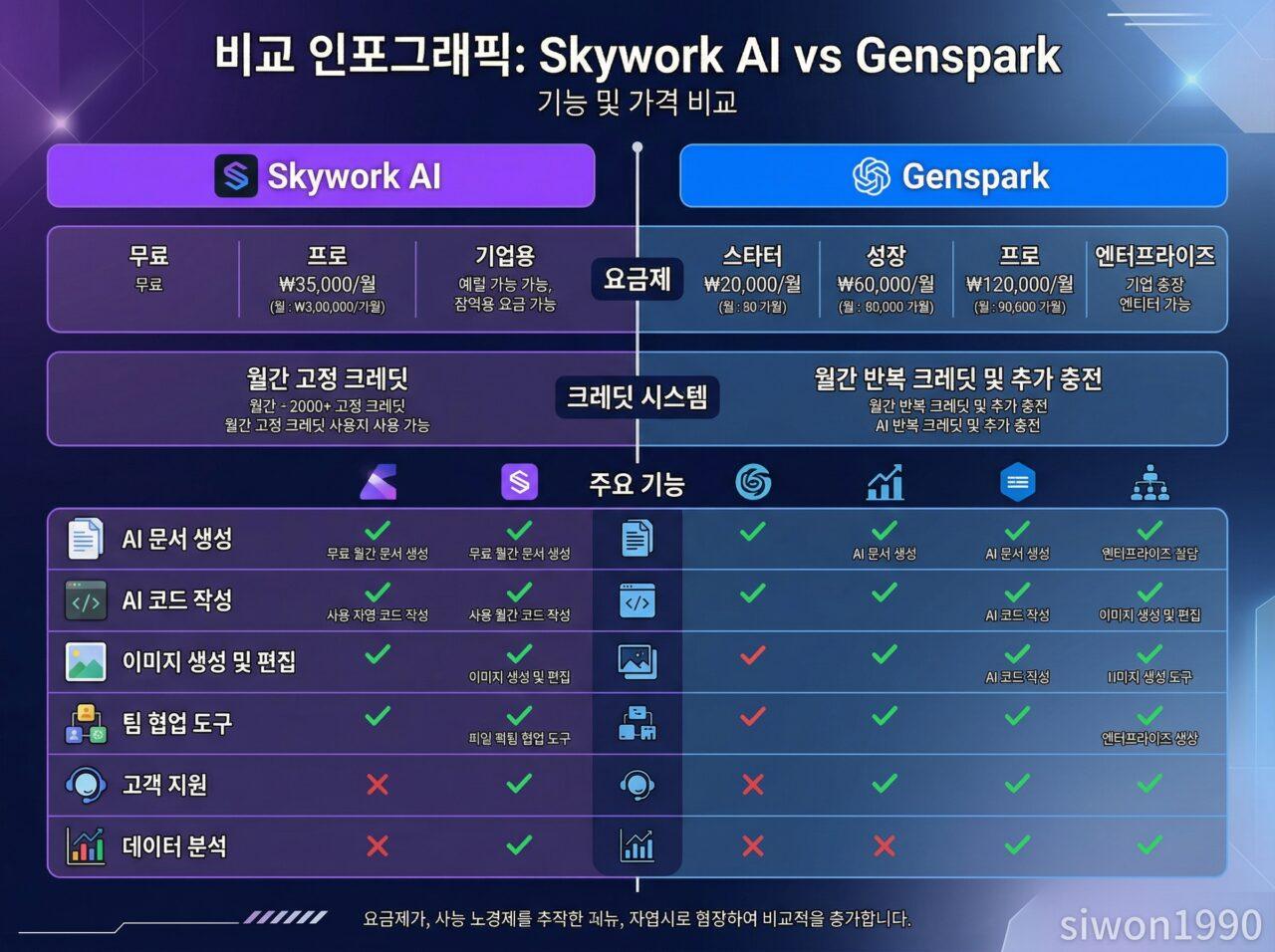 스카이워크 AI vs 젠스파크 기능 요금제 비교표