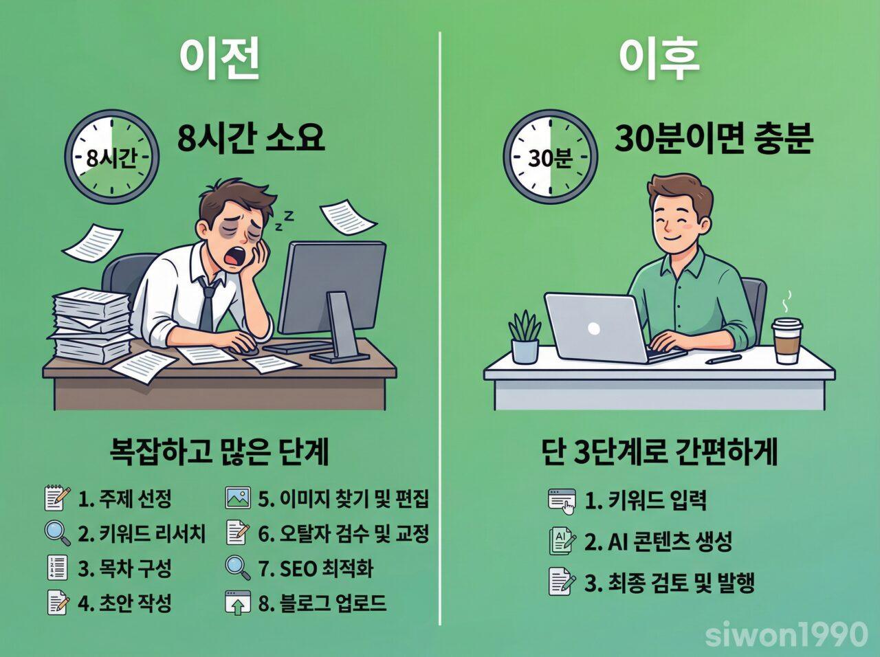 AI 블로그 자동화 전후 비교 시간 절약