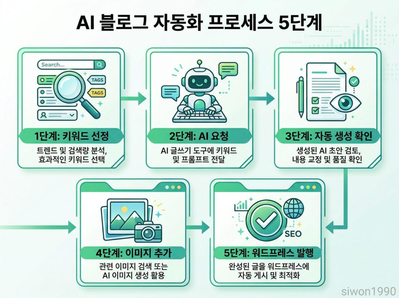 AI 블로그 자동화 단계별 방법 5단계
