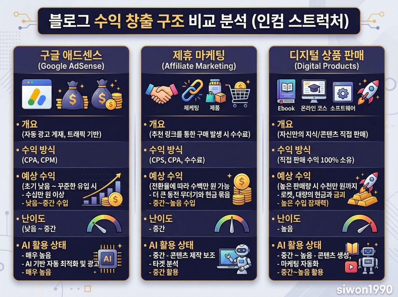 블로그 수익화 방법 3가지 애드센스 제휴마케팅 비교