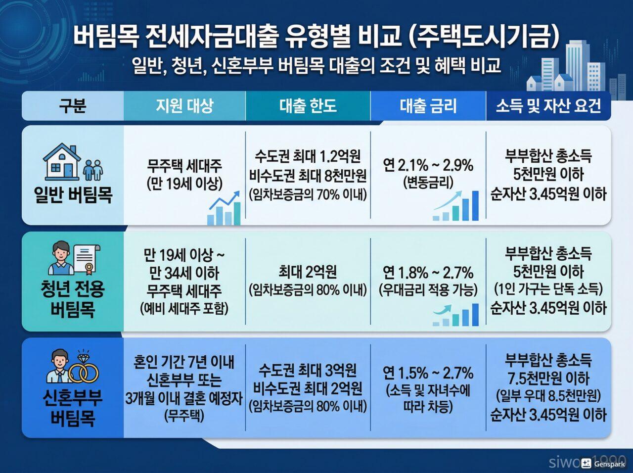 전세자금대출 종류 비교 버팀목 청년 신혼부부