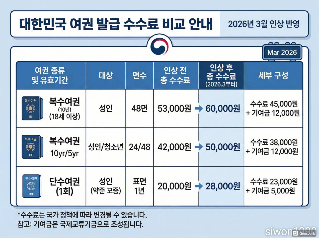 여권 수수료 비교표 2026