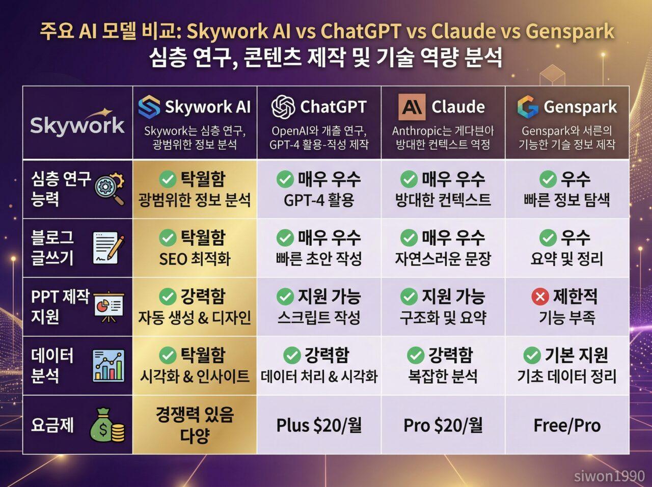 Skywork AI ChatGPT Claude 비교 인포그래픽 2026