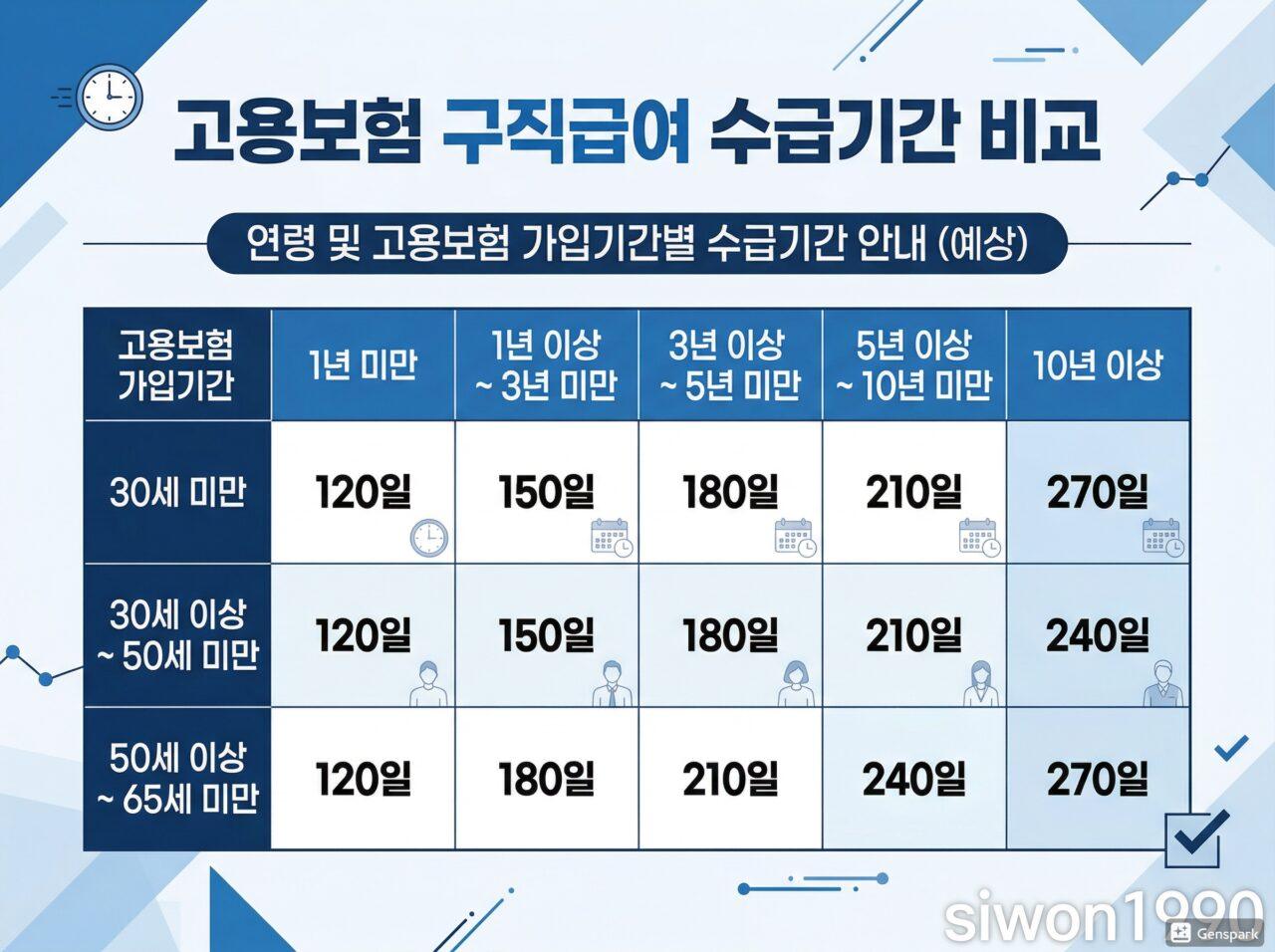 실업급여 수급기간 가입기간별 나이별 비교표