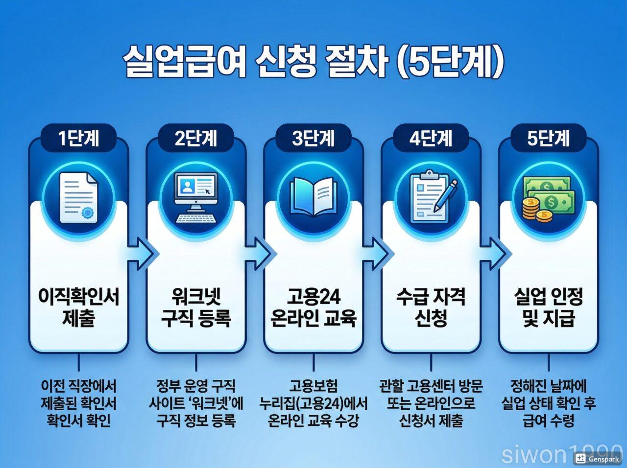 실업급여 신청 방법 5단계 절차 안내