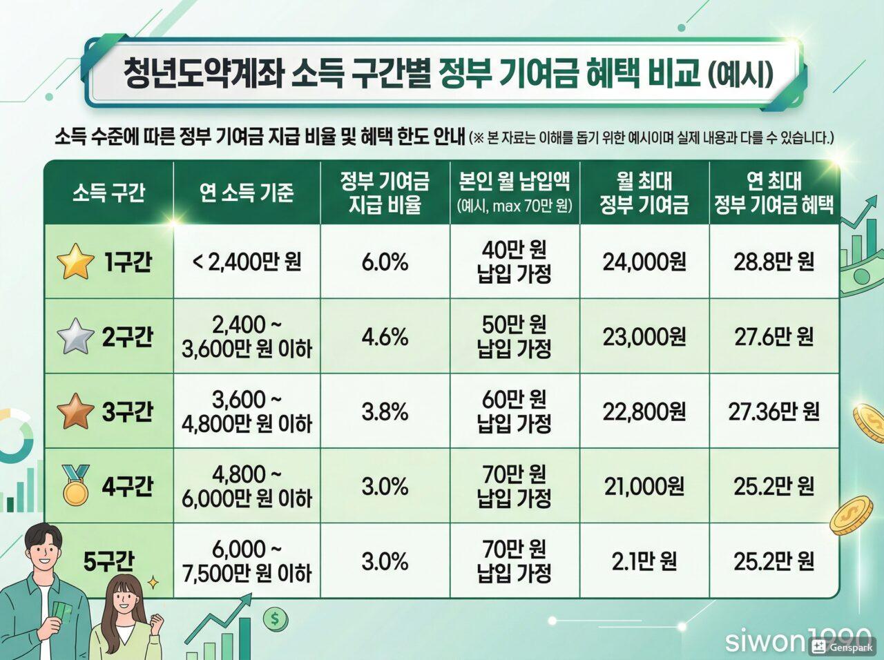 청년도약계좌 소득구간별 정부기여금 비교표